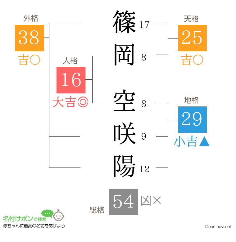 篠岡 空咲陽さんの姓名判断結果