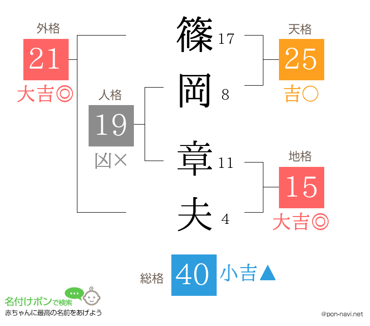篠岡 章夫さんの姓名判断結果