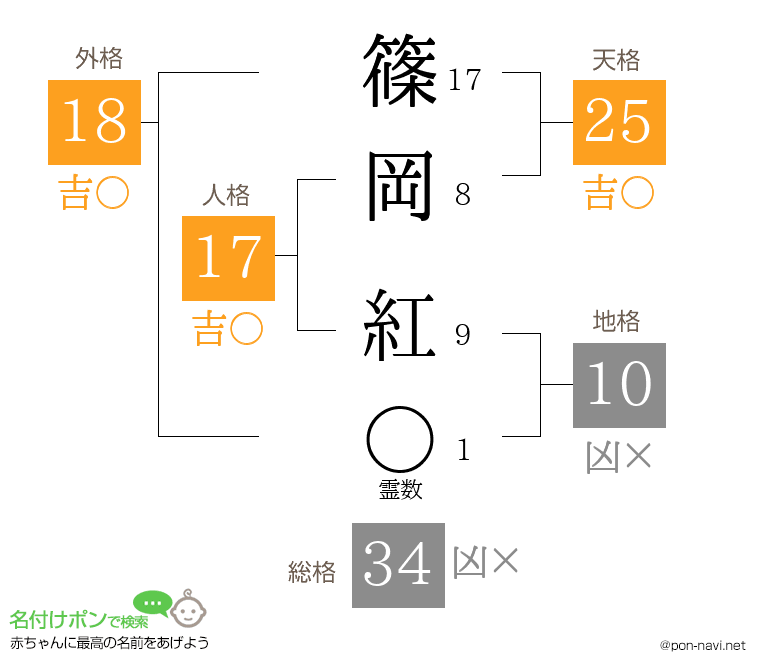 篠岡 紅さんの姓名判断結果