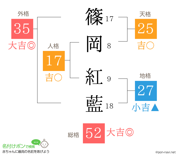 篠岡 紅藍さんの姓名判断結果