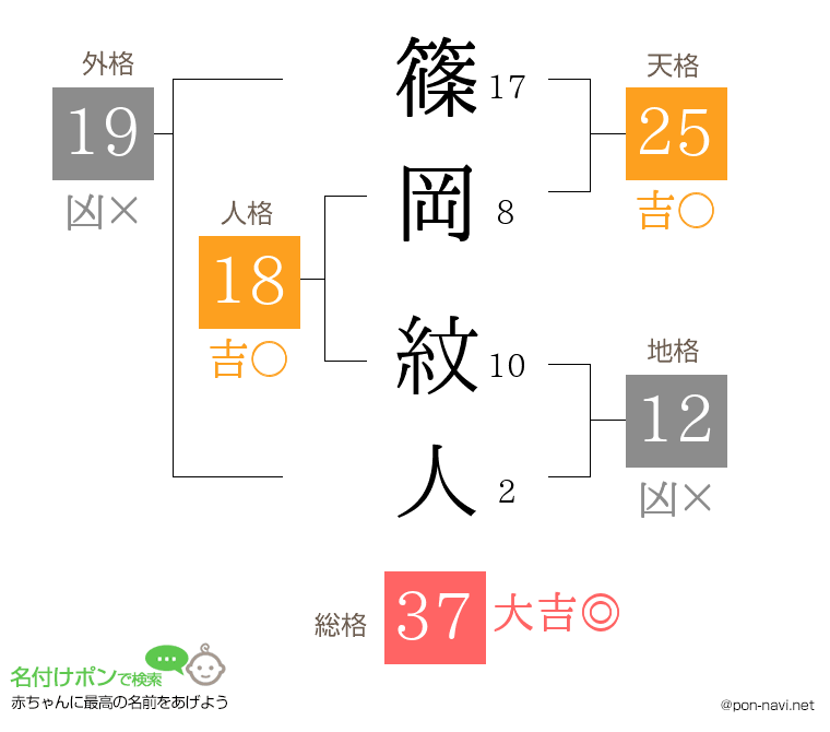 篠岡 紋人さんの姓名判断結果