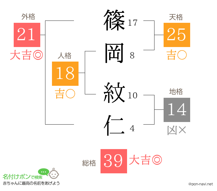 篠岡 紋仁さんの姓名判断結果