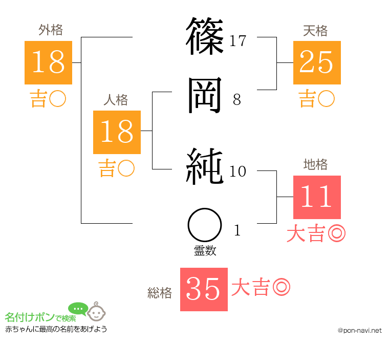 篠岡 純さんの姓名判断結果