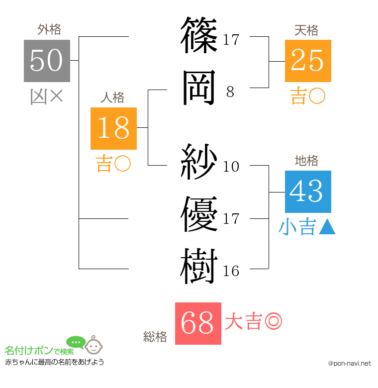 篠岡 紗優樹さんの姓名判断結果