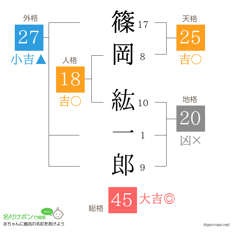 篠岡 紘一郎さんの姓名判断結果
