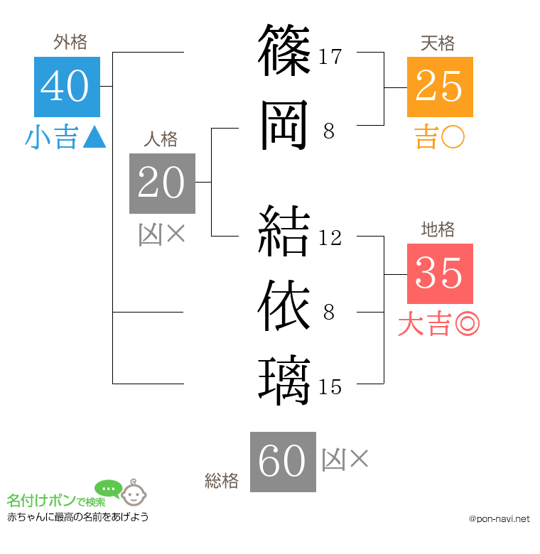 篠岡 結依璃さんの姓名判断結果