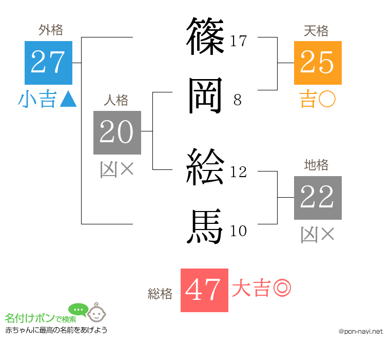 篠岡 絵馬さんの姓名判断結果