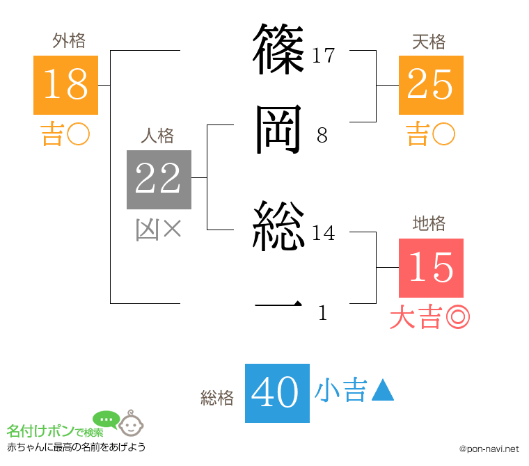 篠岡 総一さんの姓名判断結果