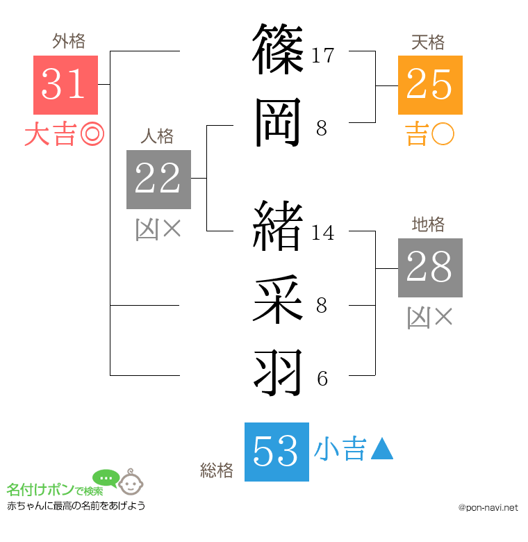 篠岡 緒采羽さんの姓名判断結果
