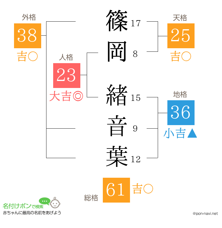 篠岡 緖音葉さんの姓名判断結果
