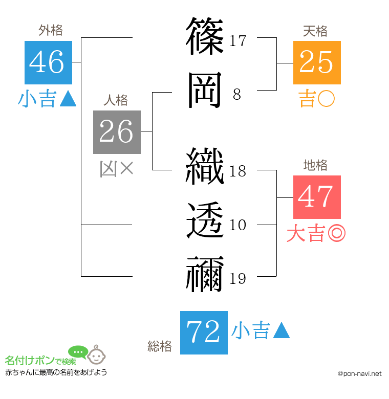 篠岡 織透禰さんの姓名判断結果