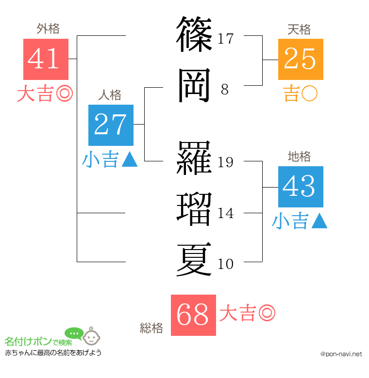 篠岡 羅瑠夏さんの姓名判断結果