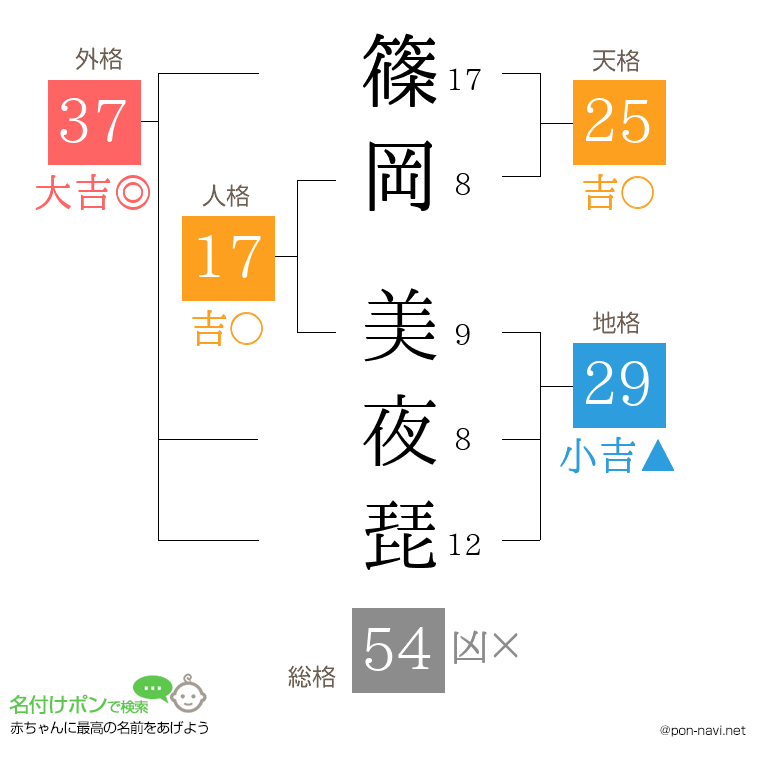 篠岡 美夜琵さんの姓名判断結果