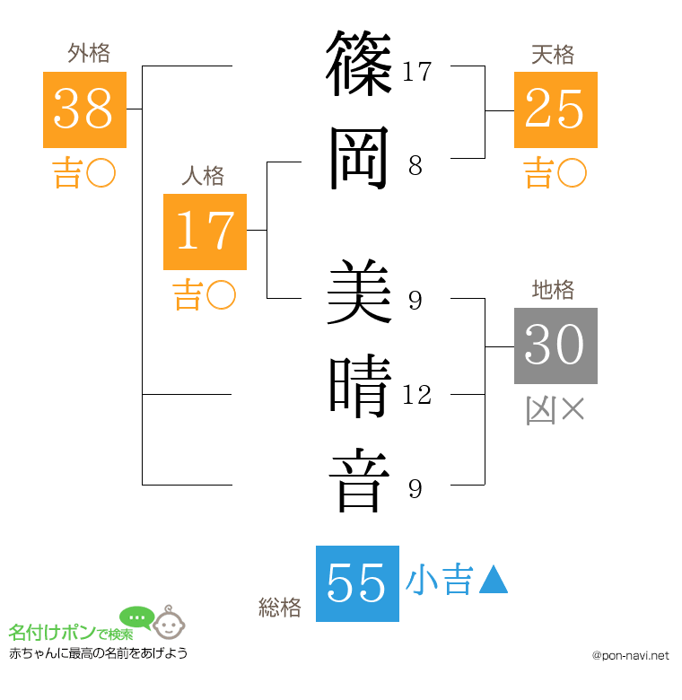 篠岡 美晴音さんの姓名判断結果