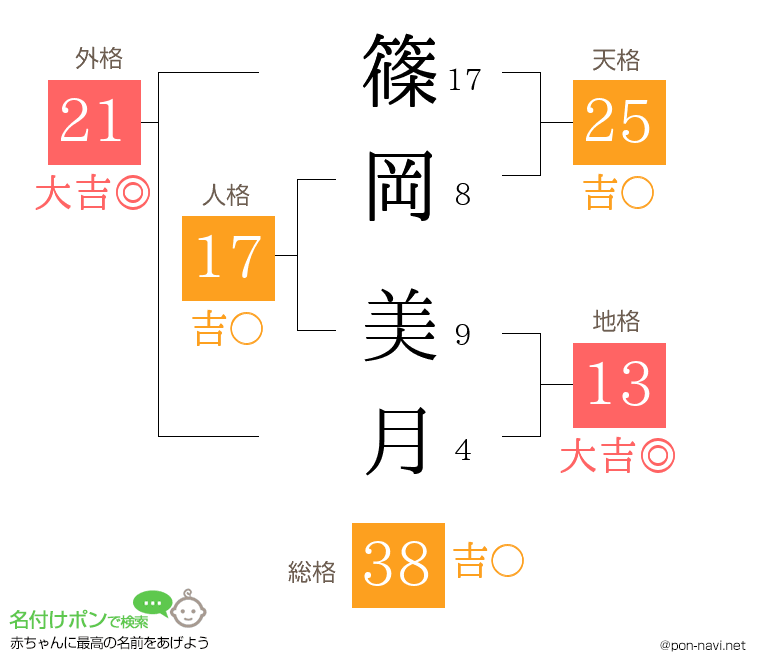 篠岡 美月さんの姓名判断結果