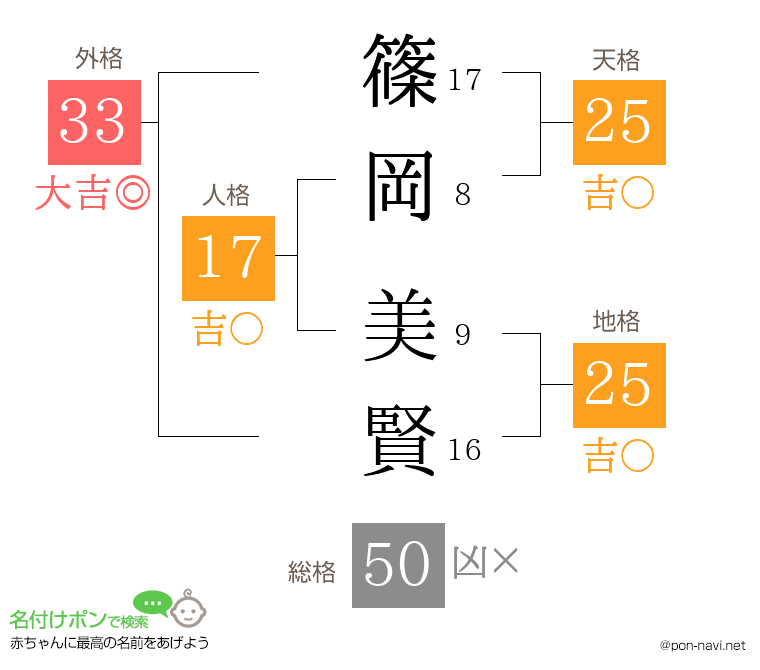篠岡 美賢さんの姓名判断結果