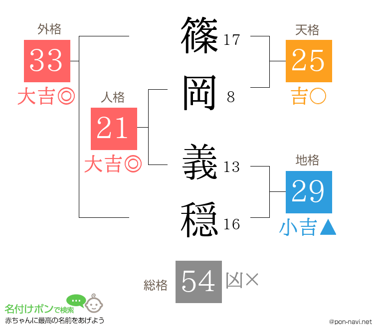 篠岡 義穏さんの姓名判断結果