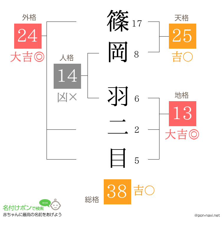 篠岡 羽二目さんの姓名判断結果