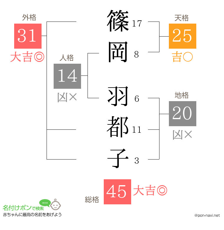 篠岡 羽都子さんの姓名判断結果