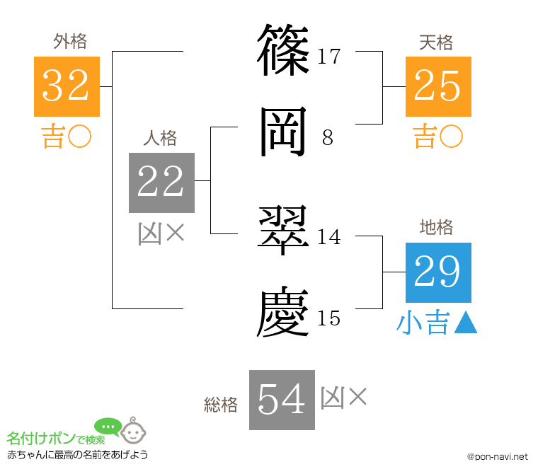 篠岡 翠慶さんの姓名判断結果