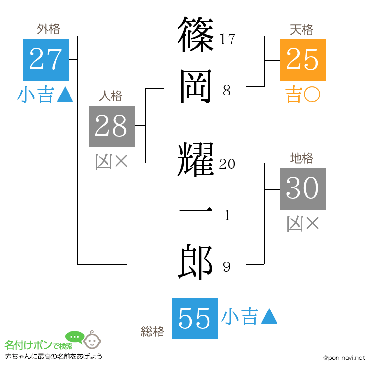 篠岡 耀一郎さんの姓名判断結果
