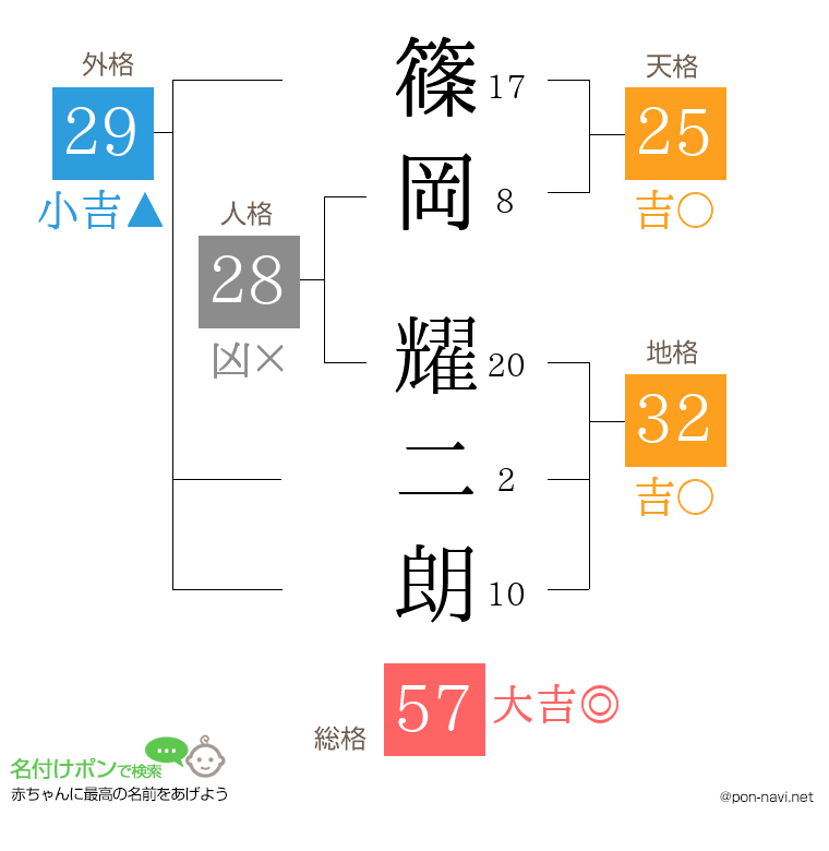 篠岡 耀二朗さんの姓名判断結果