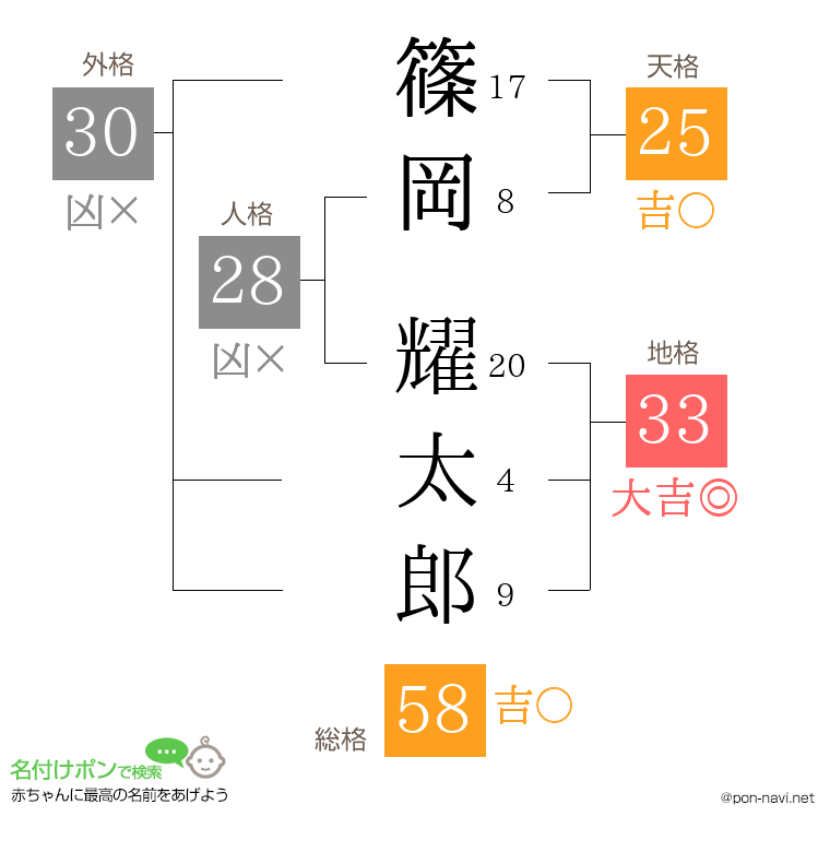 篠岡 耀太郎さんの姓名判断結果