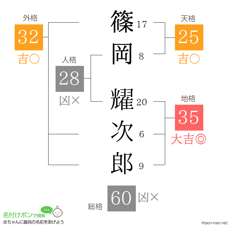 篠岡 耀次郎さんの姓名判断結果