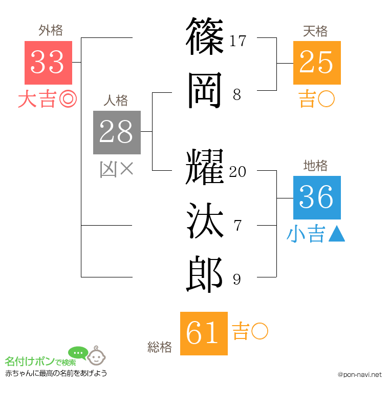 篠岡 耀汰郎さんの姓名判断結果
