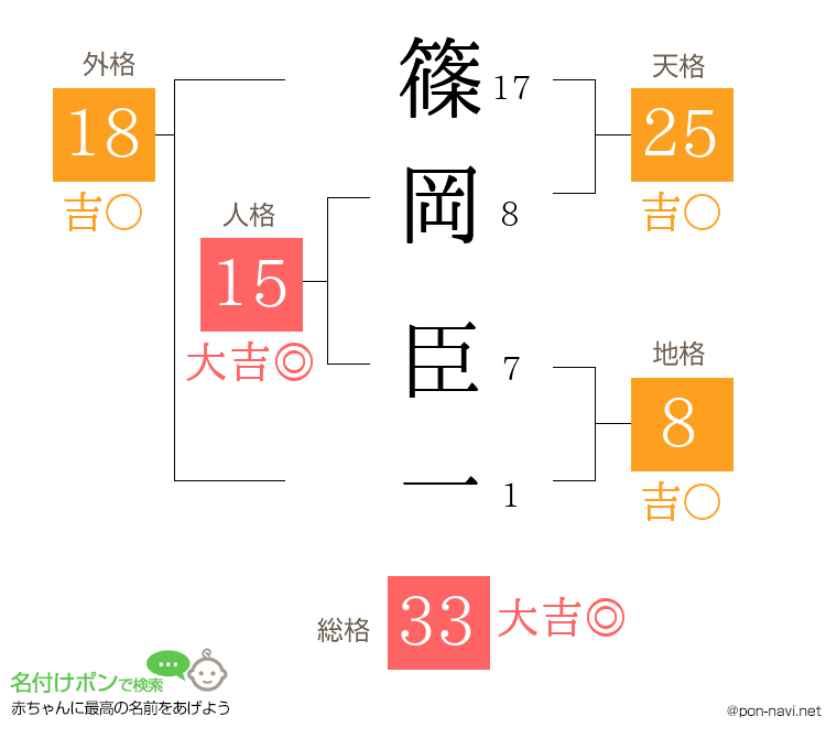 篠岡 臣一さんの姓名判断結果