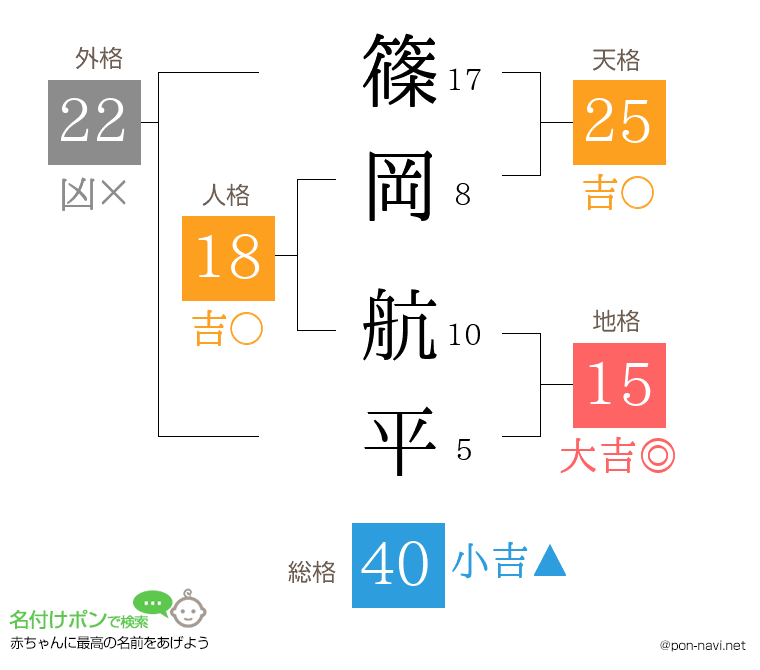 篠岡 航平さんの姓名判断結果