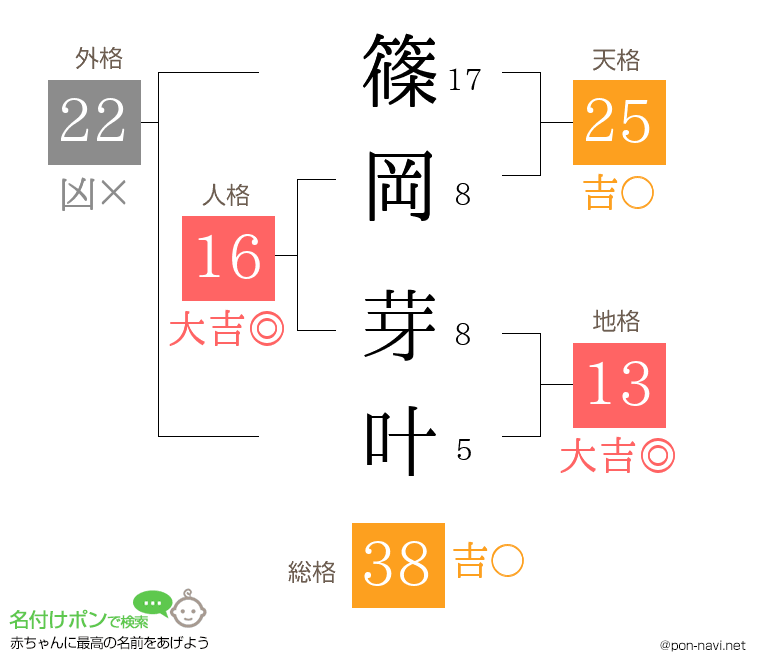 篠岡 芽叶さんの姓名判断結果