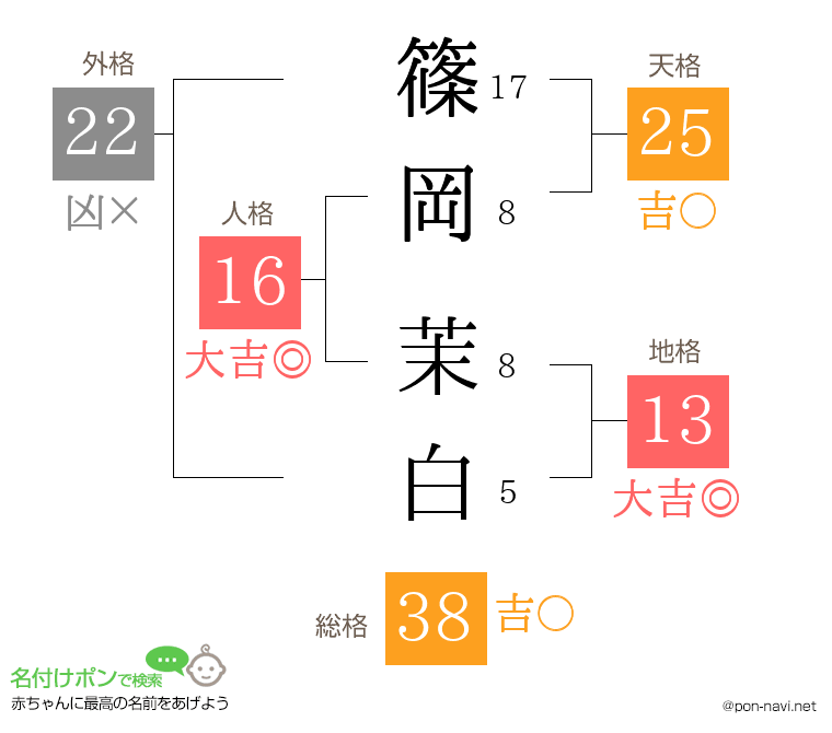 篠岡 茉白さんの姓名判断結果