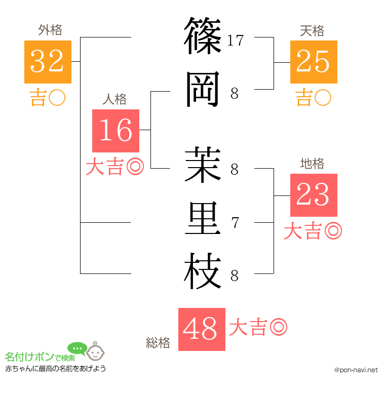 篠岡 茉里枝さんの姓名判断結果