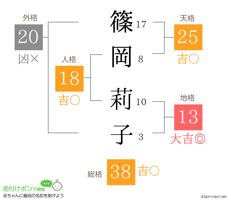 篠岡 莉子さんの姓名判断結果