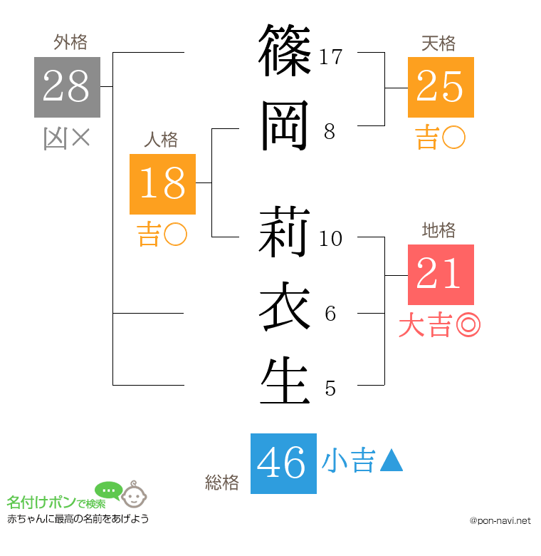 篠岡 莉衣生さんの姓名判断結果
