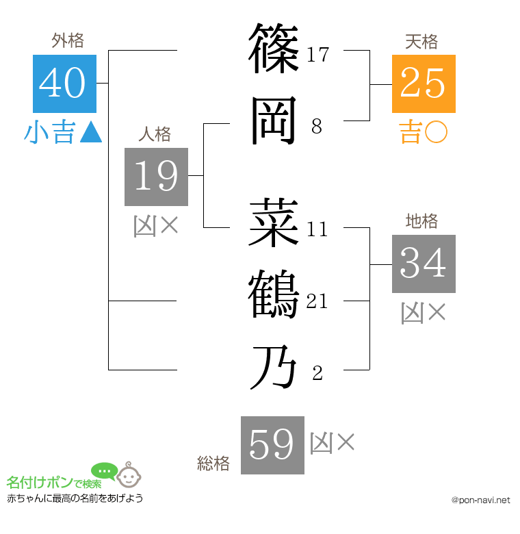 篠岡 菜鶴乃さんの姓名判断結果