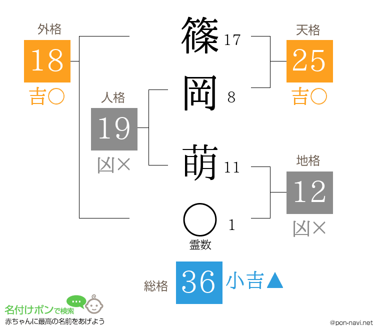 篠岡 萌さんの姓名判断結果