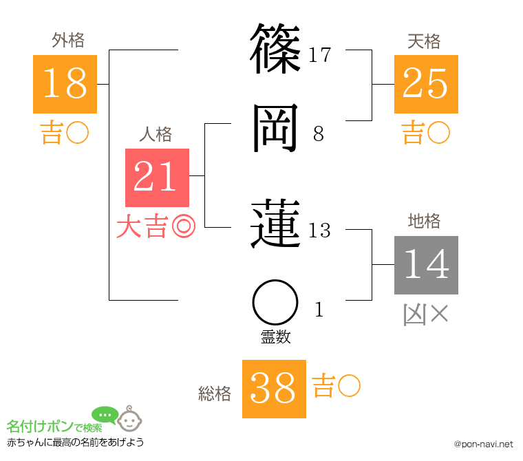 篠岡 蓮さんの姓名判断結果