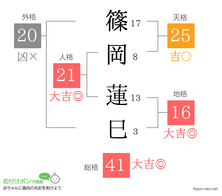 篠岡 蓮巳さんの姓名判断結果