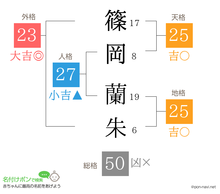 篠岡 蘭朱さんの姓名判断結果