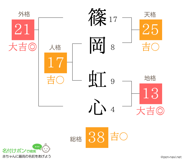 篠岡 虹心さんの姓名判断結果