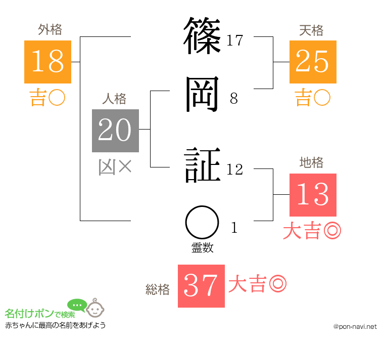 篠岡 証さんの姓名判断結果