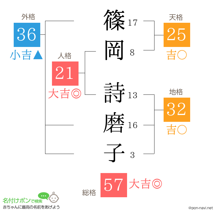 篠岡 詩磨子さんの姓名判断結果