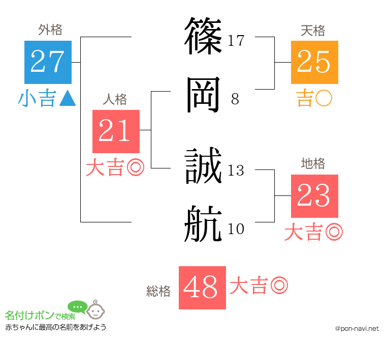 篠岡 誠航さんの姓名判断結果