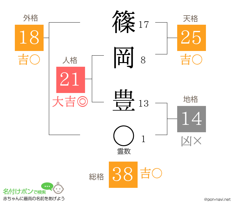 篠岡 豊さんの姓名判断結果