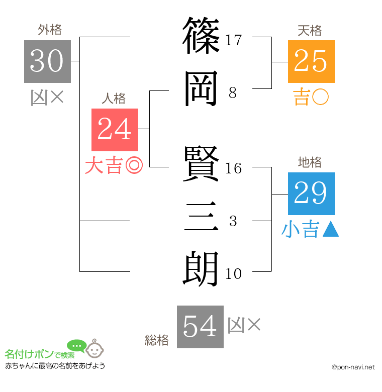 篠岡 賢三朗さんの姓名判断結果