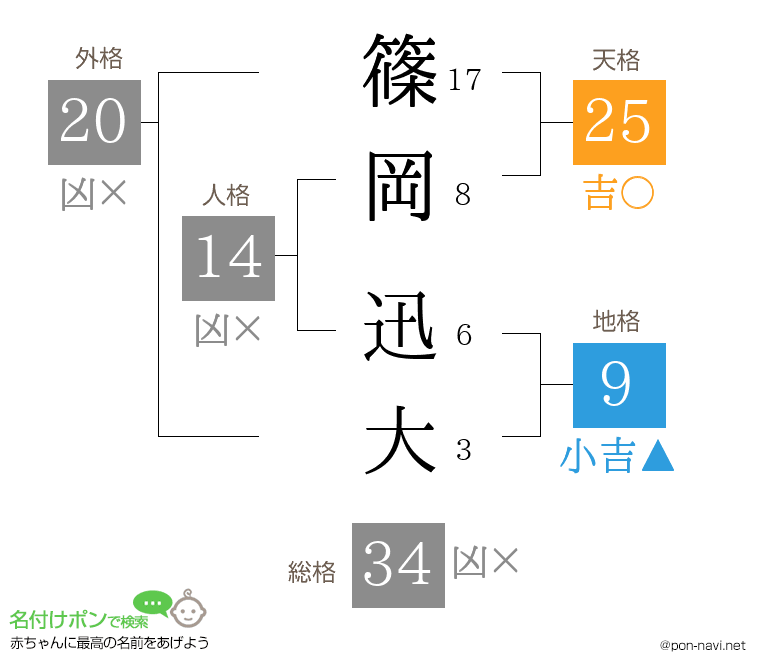篠岡 迅大さんの姓名判断結果