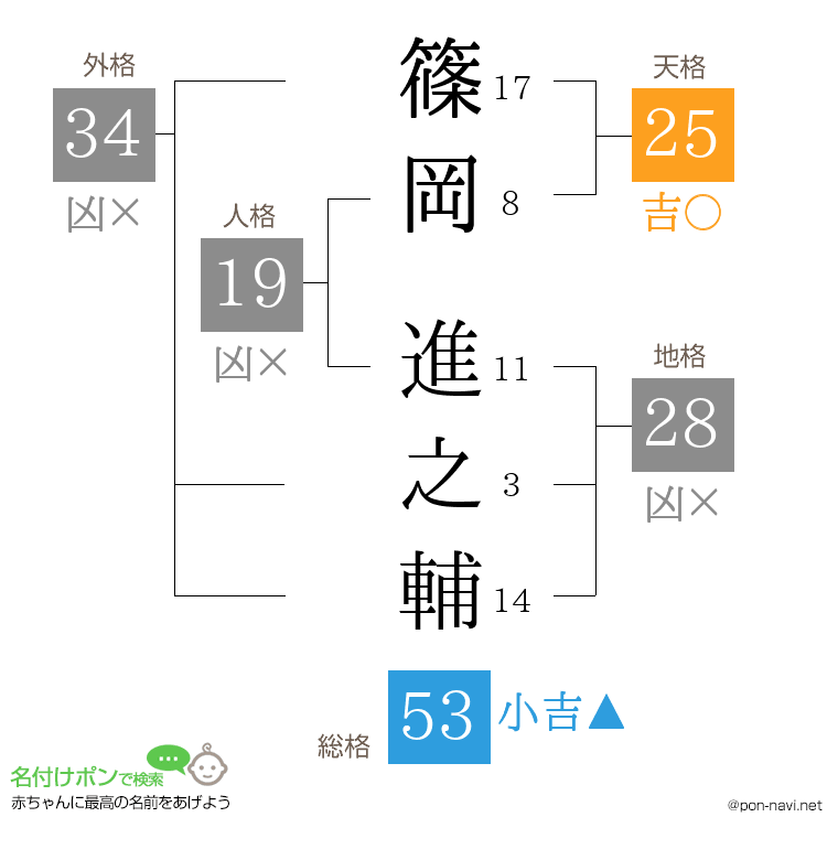 篠岡 進之輔さんの姓名判断結果