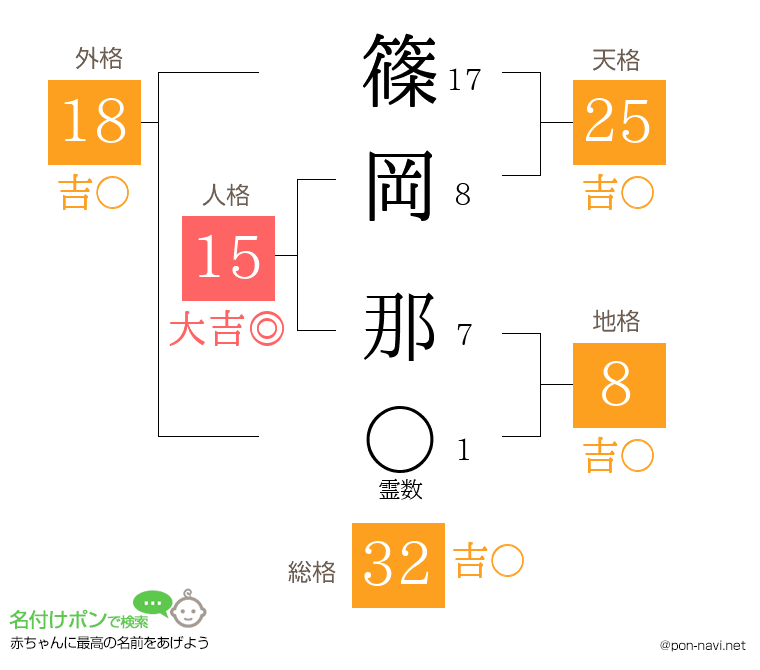 篠岡 那さんの姓名判断結果